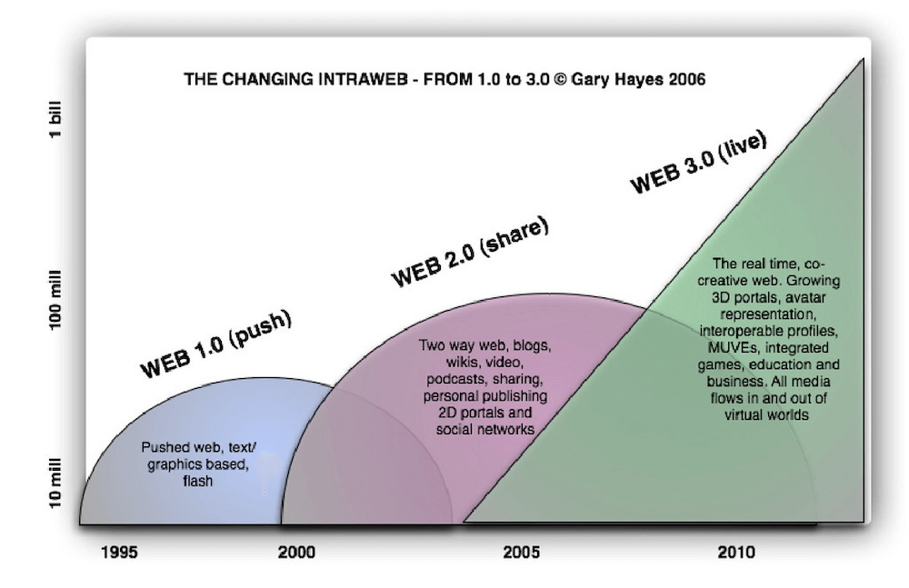 Web 1.0 vs Web 2.0 vs Web 3.0