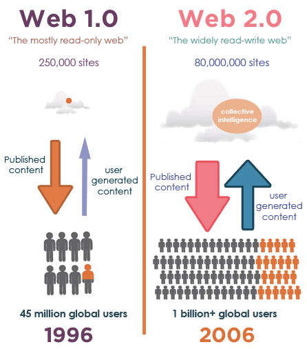 Web 1.0 vs Web 2.0 