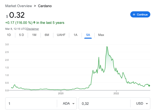 How to mine Cardano.